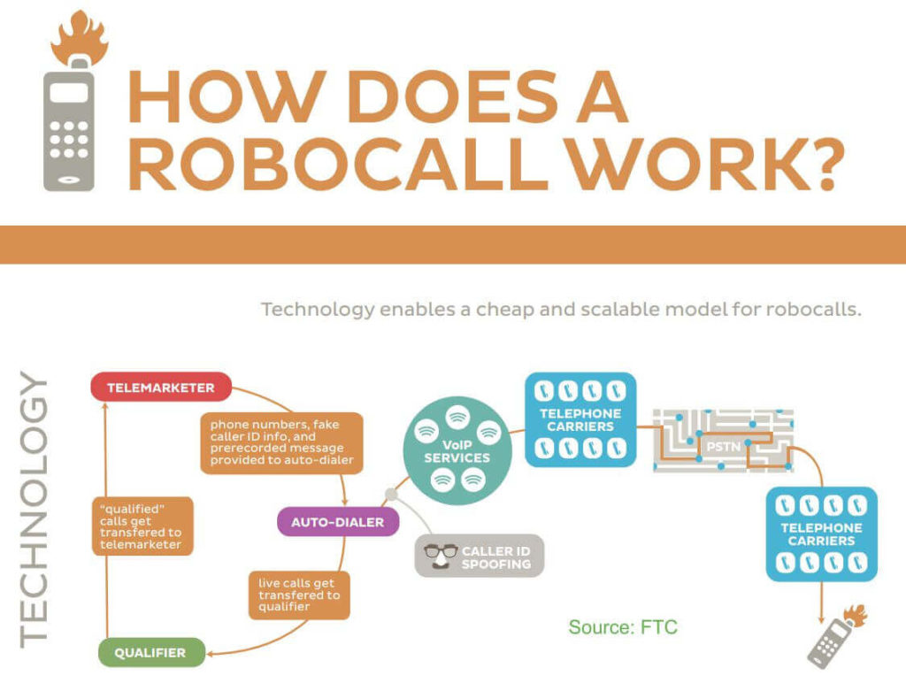 Infograph How Robocalls Work FTC