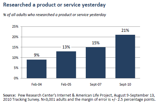 infograph-pew-internet-product-search-2010